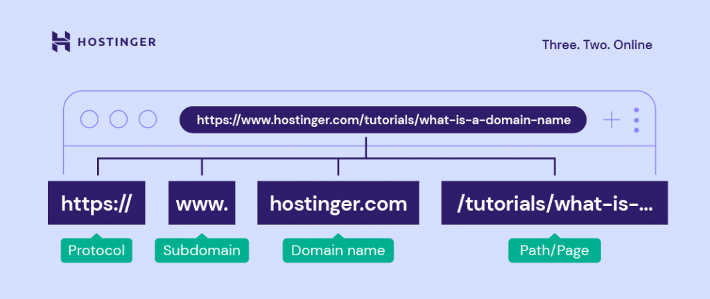 Structuur van een URL