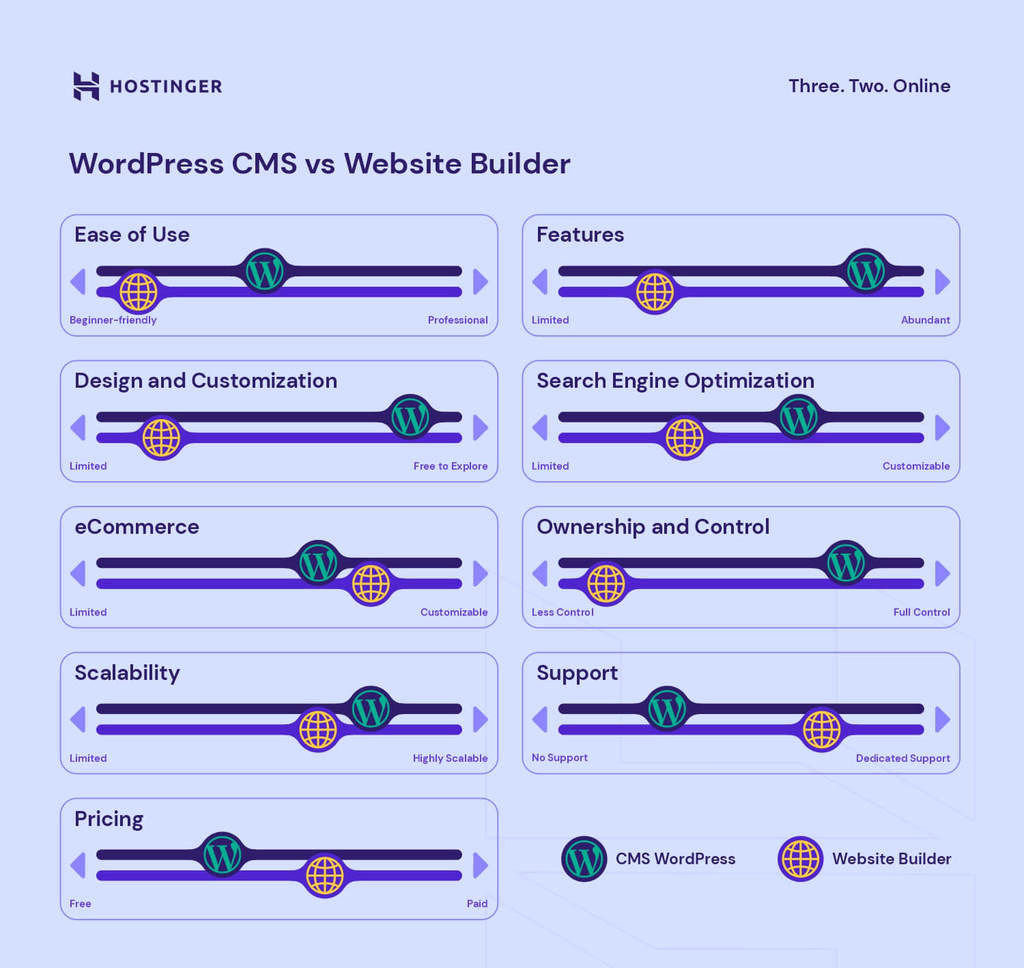 Wordpress CMS vergeleken met Website bouwer