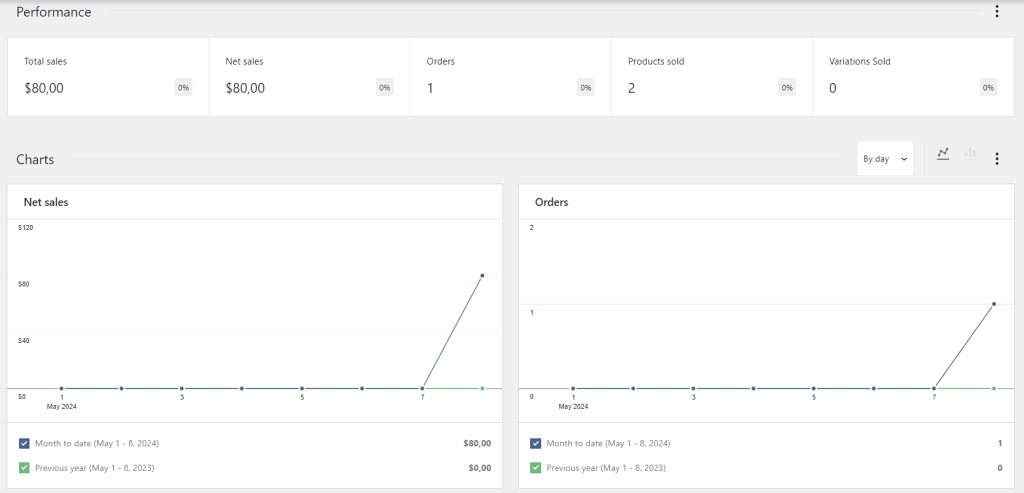 woocommerce analytics
