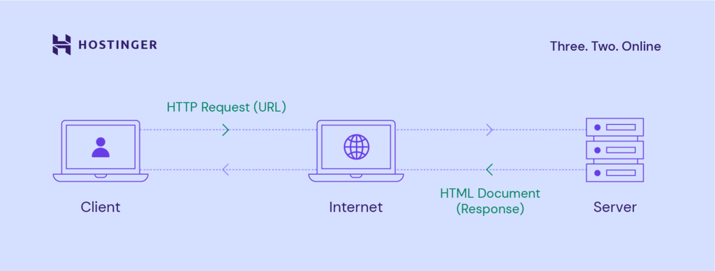 Hoe werkt een webserver
