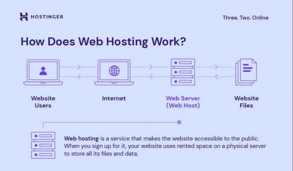 Hoe werkt webhosting
