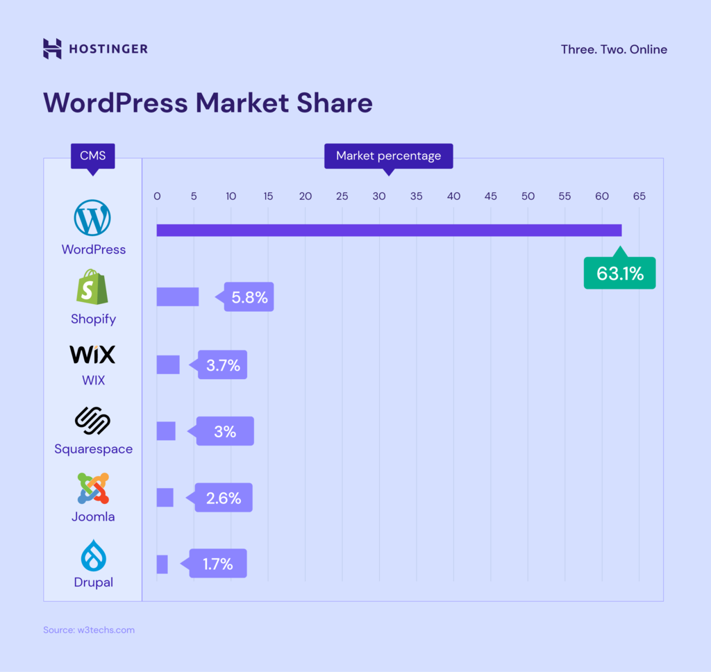 WordPress markt grafiek