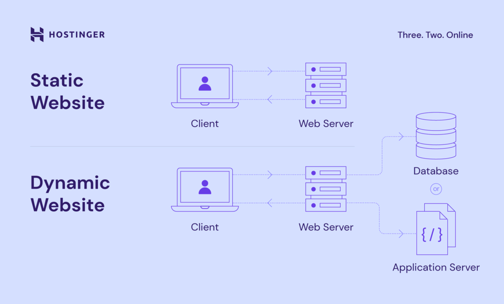 statische versus dynamische webservers
