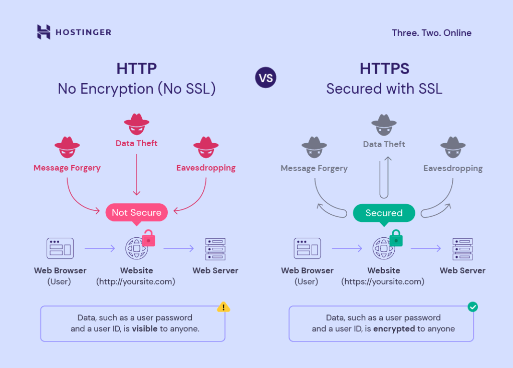 HTTP Versus HTTPS