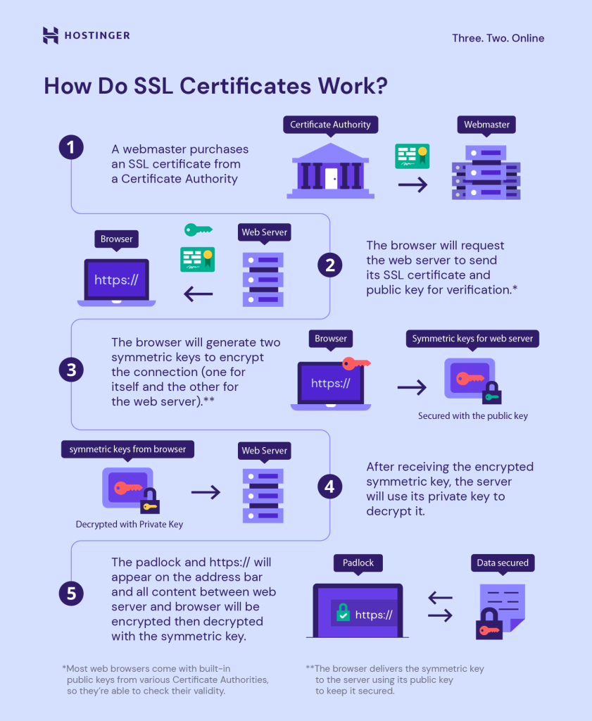 Hoe werken SSL certificaten