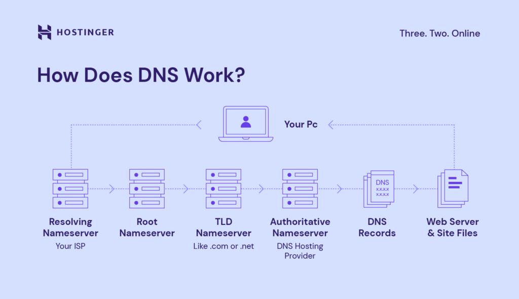 Hoe werkt DNS