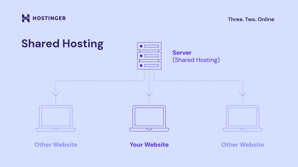 Grafische voorstelling hoe shared hosting in zijn werk gaat.
