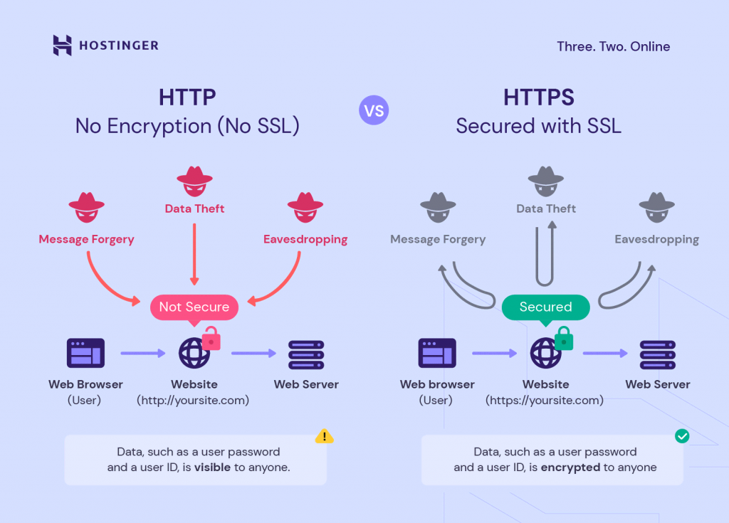 Het verschil in beveiliging tussen HTTP en HTTPS voor je website
