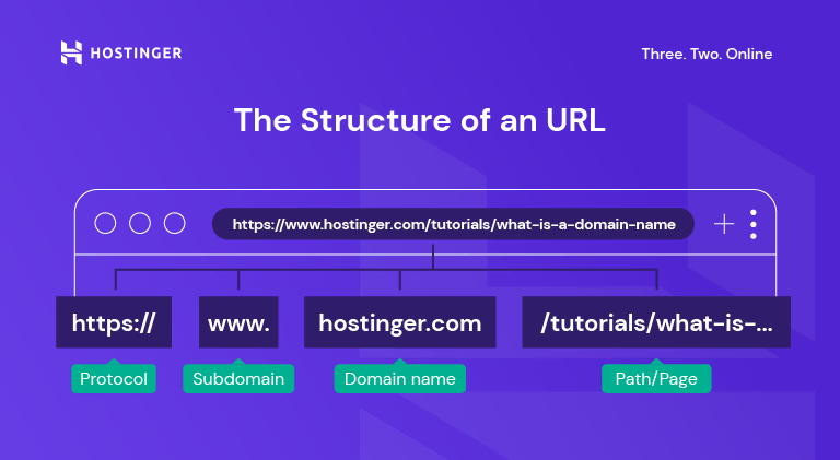 Hoe de structuur van een URL werkt
