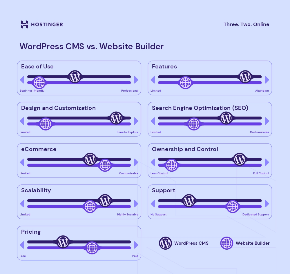 Wordpress CMS vergeleken met de hostinger website bouwer
