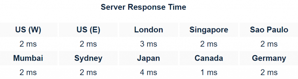 De server response time van hostinger op verschillende plaatsen
