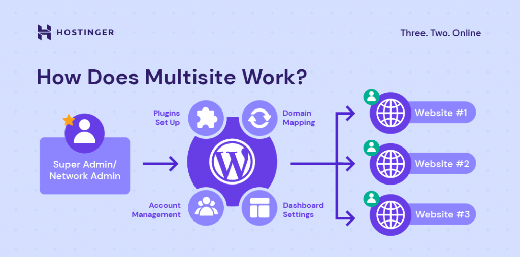 Grafische uitleg hoe een multisite werkt in WordPress
