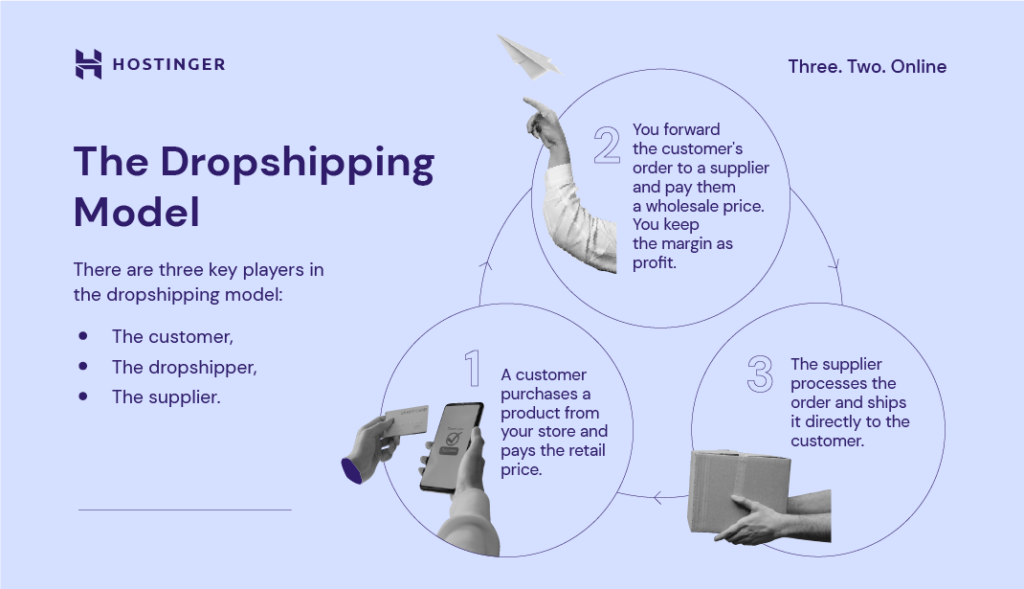 Dropshipping model
