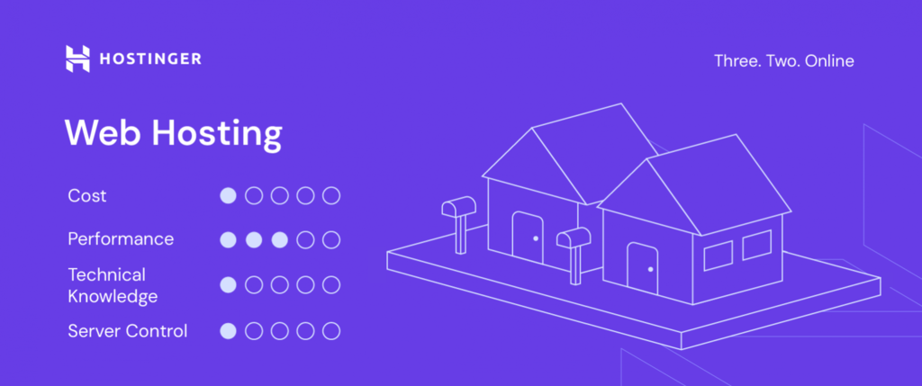 Score van belangrijke factoren van shared hosting
