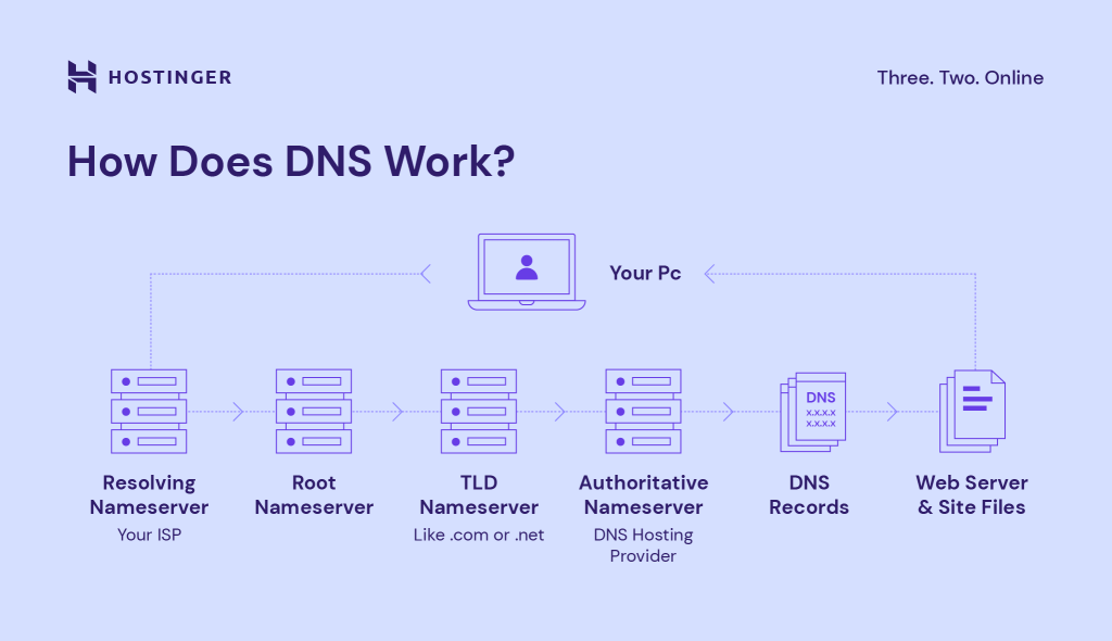 Infographic over hoe DNS werkt
